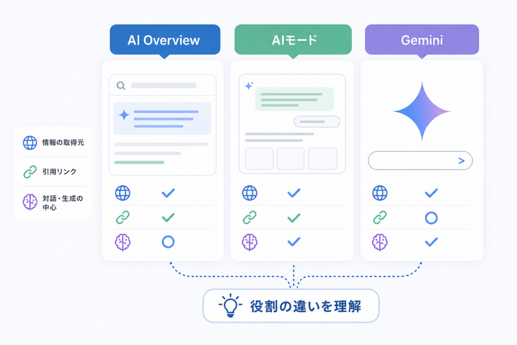 AIモード・Geminiとの違い｜類似機能との整理