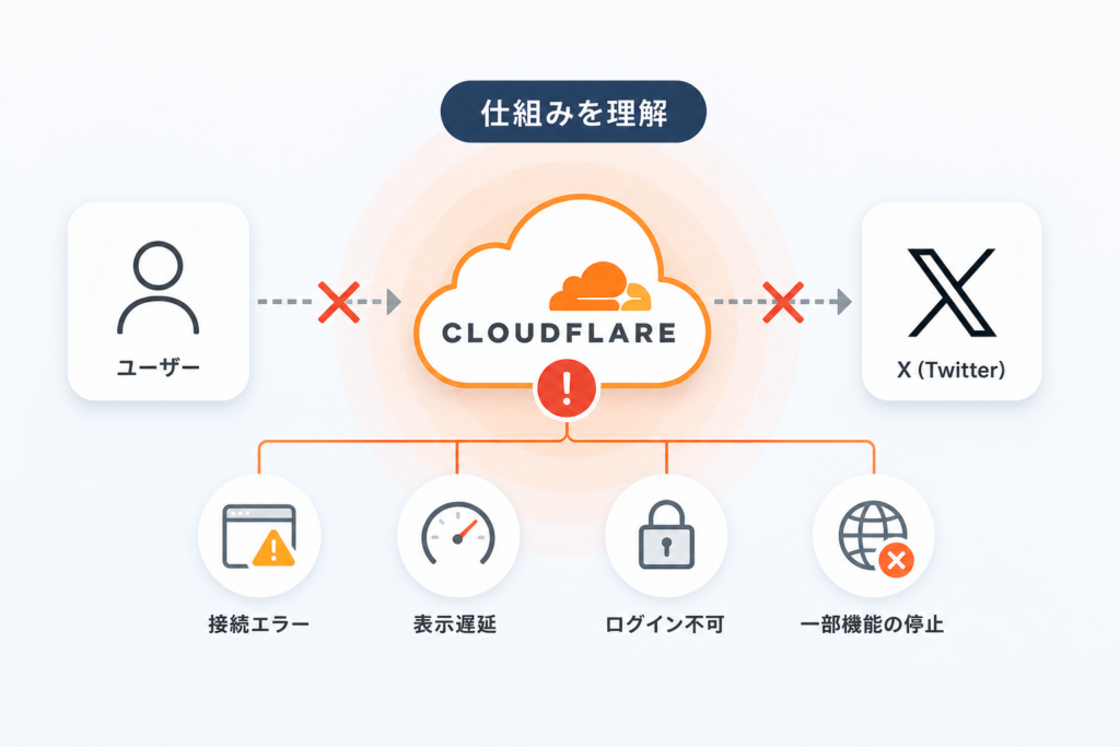 Cloudflare障害がTwitter（X）へ波及する仕組みと影響範囲を理解する