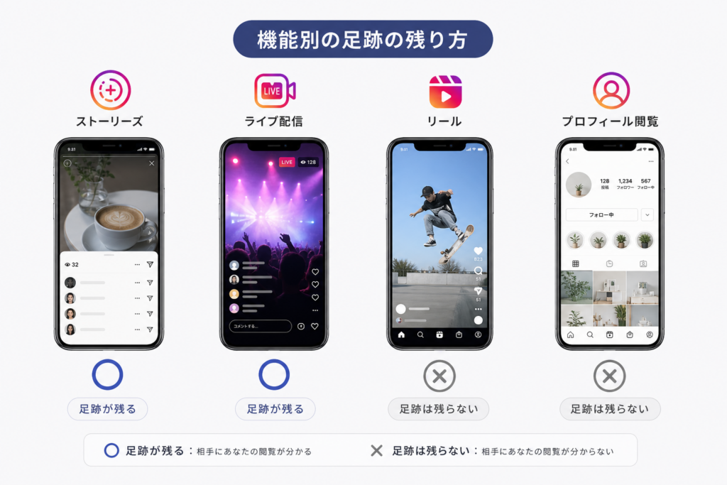 ストーリーやライブ・リール・プロフィール閲覧でのInstagram足跡の残り方を機能別に理解する