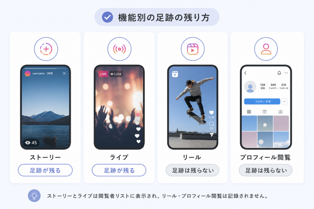 ストーリーやライブ・リール・プロフィール閲覧でのInstagram足跡の残り方を機能別に理解する