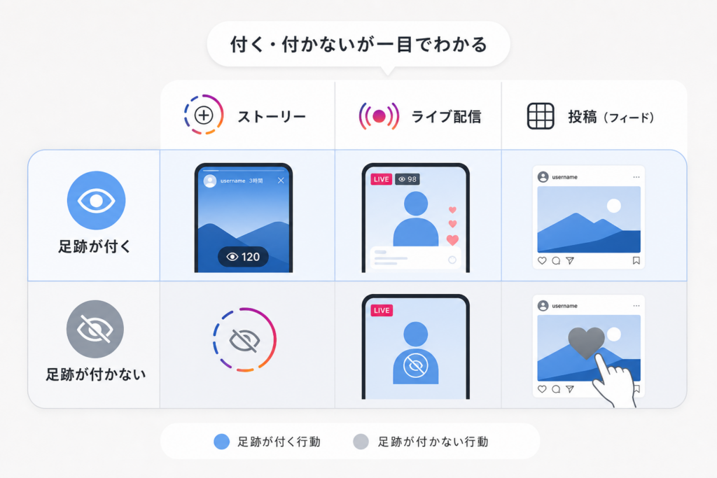 ストーリー・ライブ・投稿のInstagram足跡が付く行動と付かない行動の全パターン