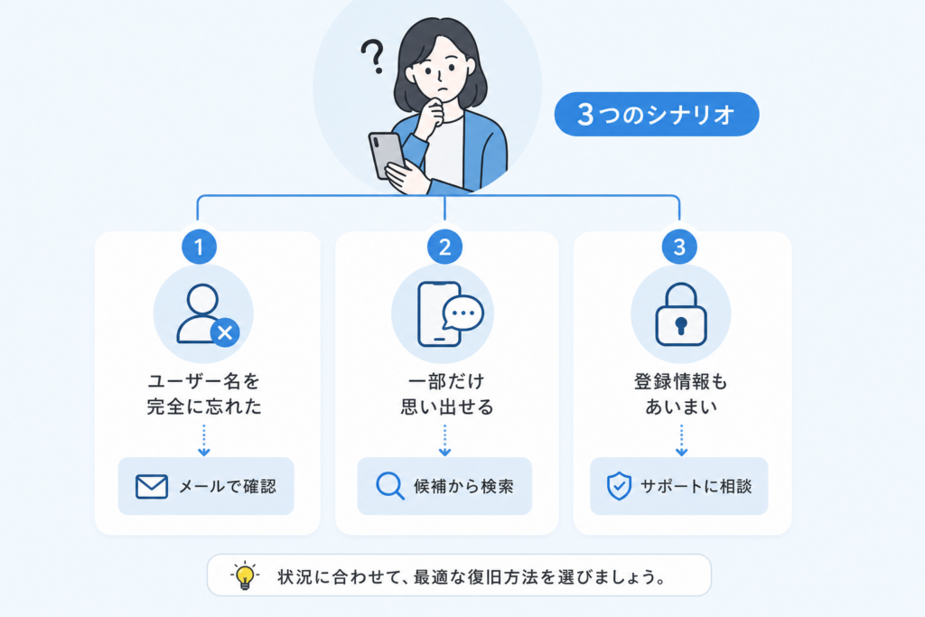 パターン別診断：ユーザー名忘れたシナリオの切り分け方