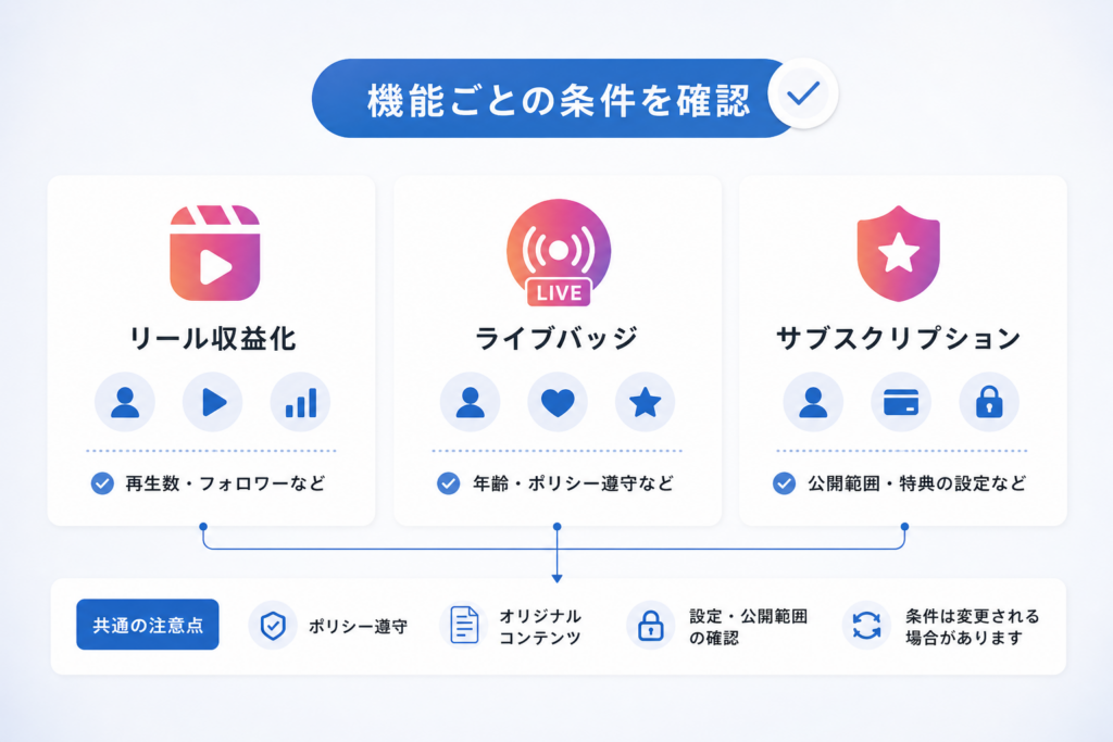リール収益化やライブバッジなど機能別の条件と注意点