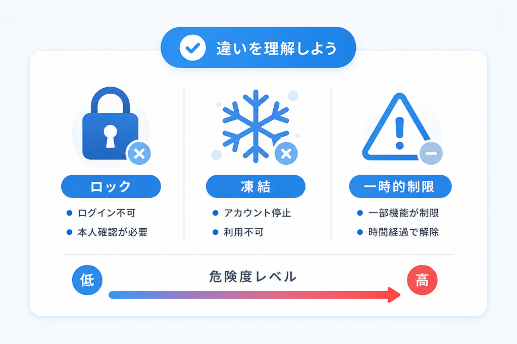 ロックと凍結と一時的制限の違い｜危険度レベルを解説