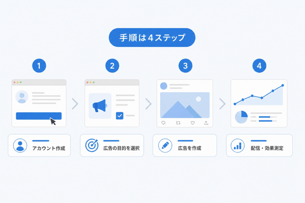 失敗しないTwitter広告の出し方を段階別にガイド