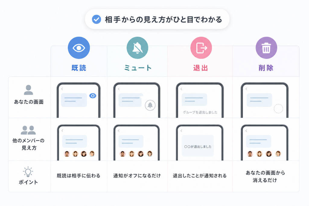 既読・ミュート・退出・削除の違いと相手からの見え方を図解