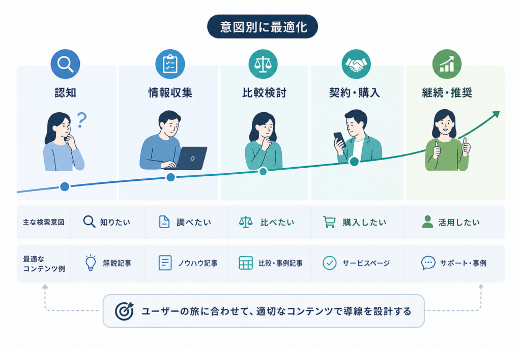 検索意図別のSEO戦略マップ|カスタマージャーニーで迷走を防ぐ設計