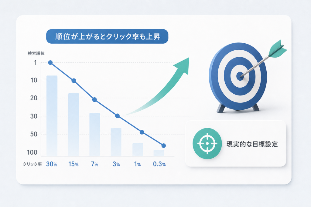 検索順位とクリック率の関係を理解して適切な目標を設定する