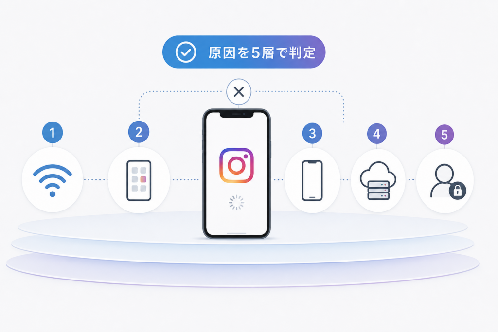 Instagram不具合の原因判定：通信・アプリ・端末・サーバー・アカウントの5層解説