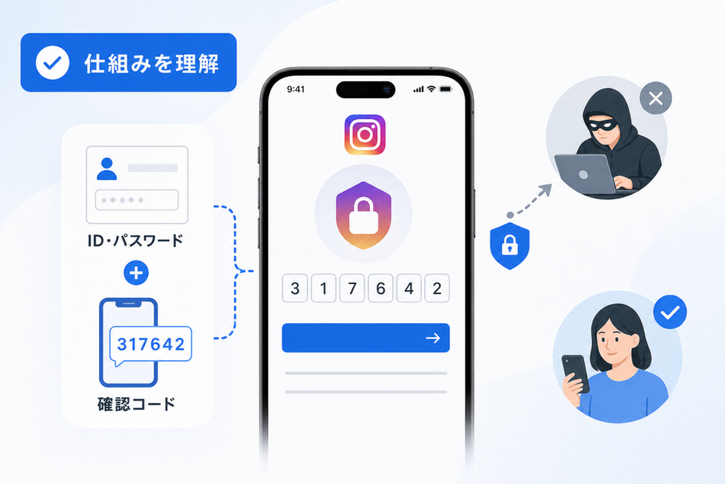 Instagram二段階認証の基本：仕組みと設定していないのにコードが出る理由
