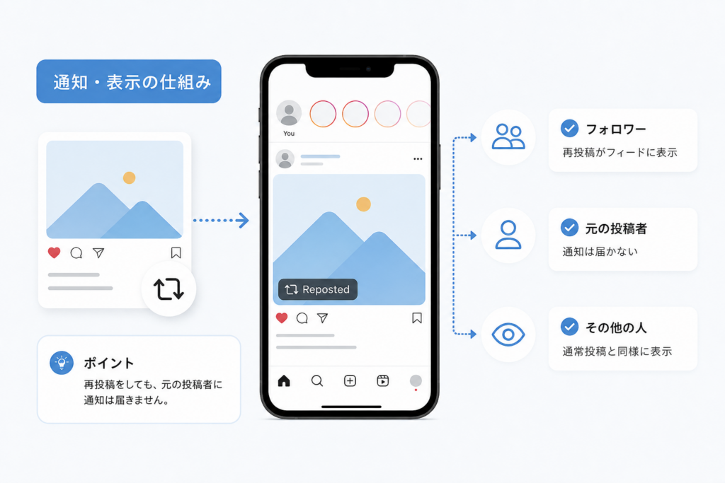 Instagram再投稿の通知とバレ方|誰に何が表示されるかを先に知る