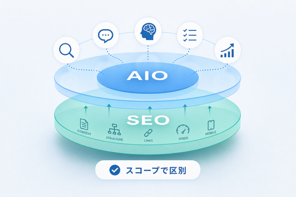 SEO と AIO 対策を「スコープ」で区別する、aio search時代の5つの最適化マップ
