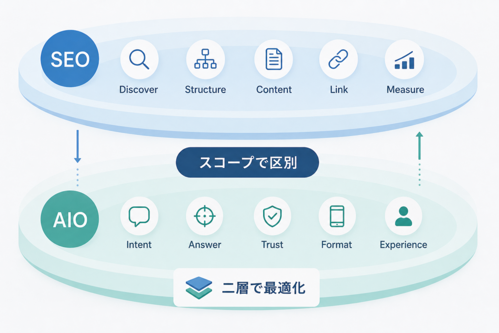 SEO と AIO 対策を「スコープ」で区別する、aio search時代の5つの最適化マップ