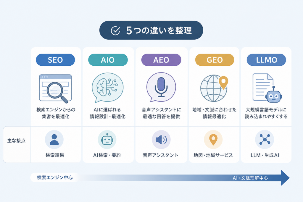 SEO・AIO・AEO・GEO・LLMOの違いを現場で使える日本語に整理