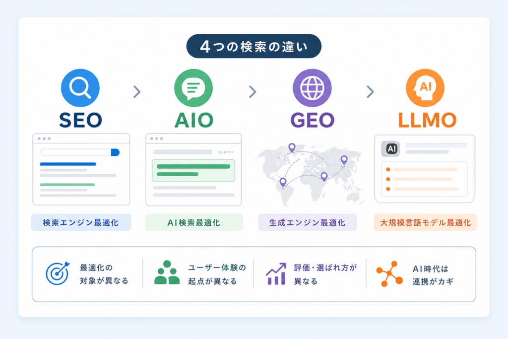 SEO・AIO・GEO・LLMOの違いを整理|AI時代の検索マップ完全図解