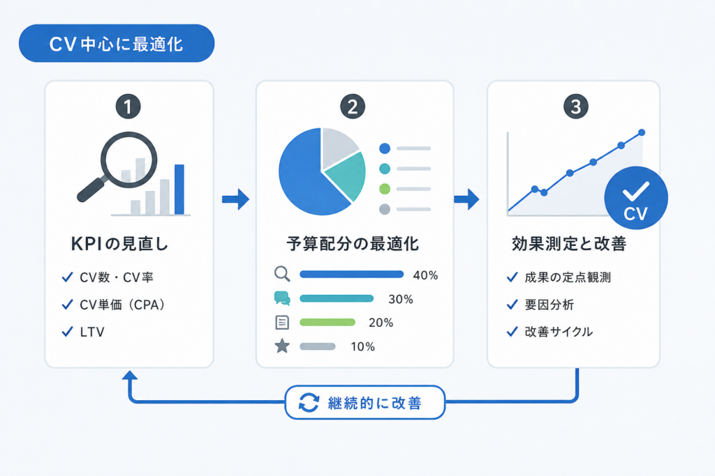 SEO対策の評価軸アップデート：KPIと予算配分をCV中心に組み直すプロセス