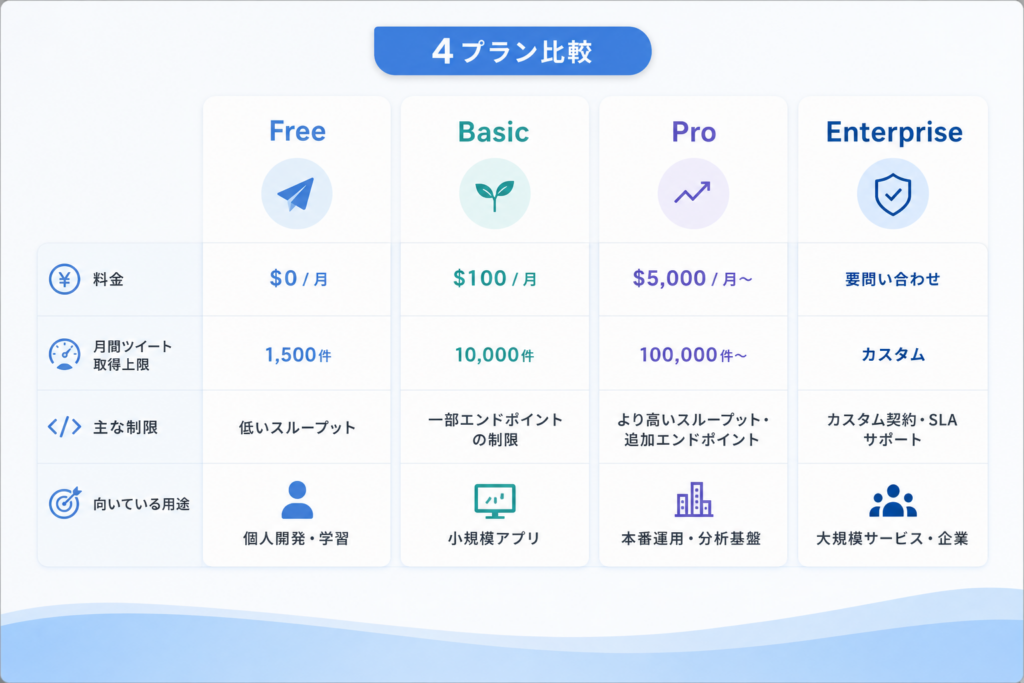 Twitter API v2の4つのプラン比較：料金・制限・向いている用途