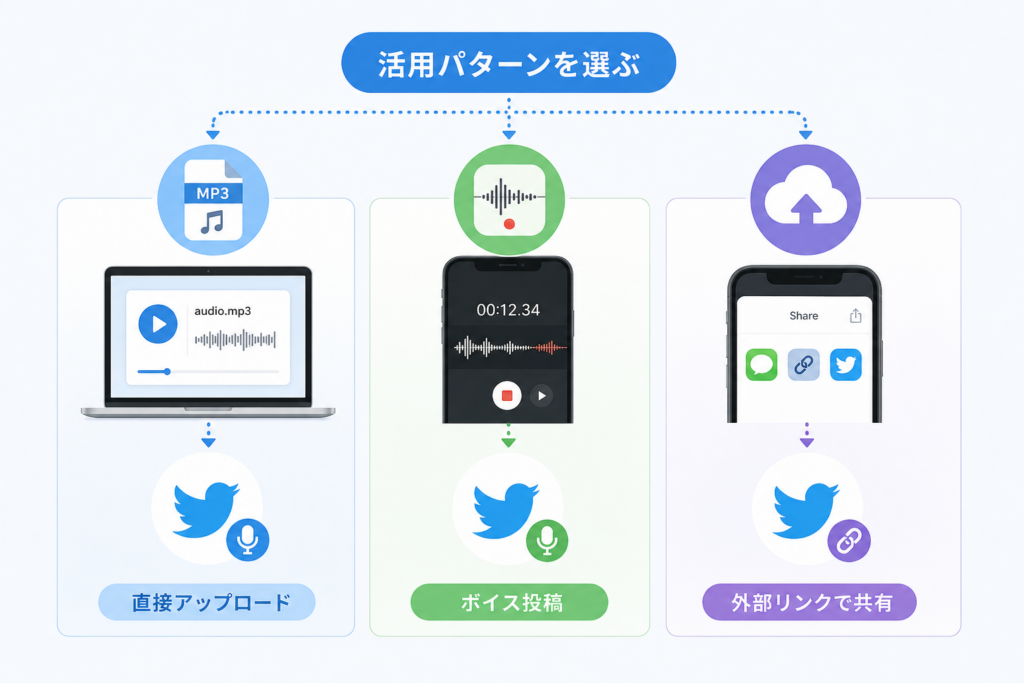 Twitterでmp3やボイスメモを音声ファイルとして活用するパターン別選択肢