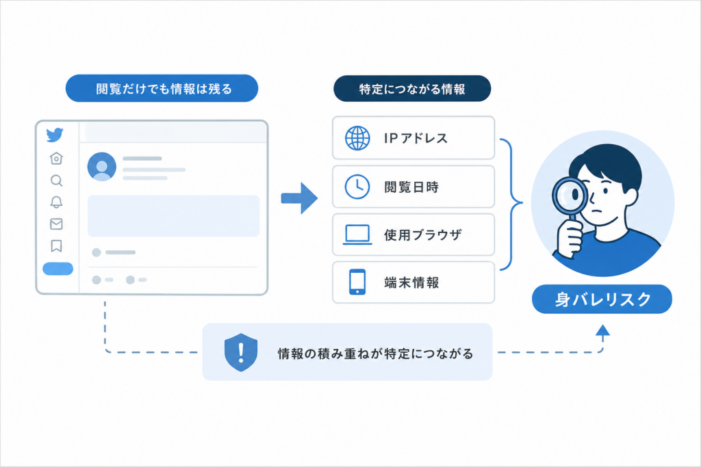 Twitterを見るだけでバレる仕組みと身バレリスク