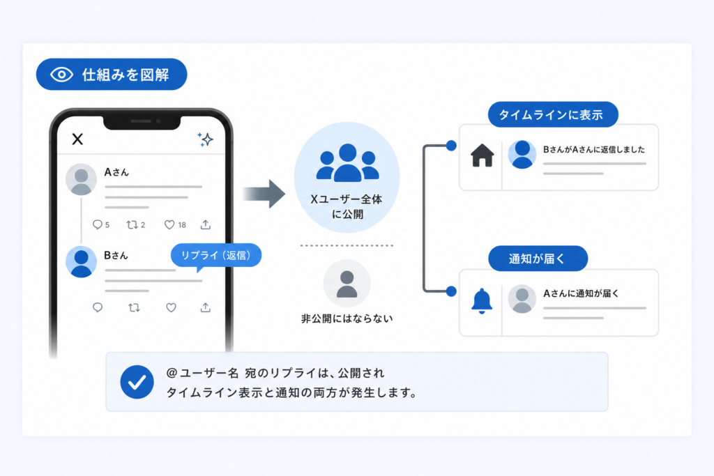 twitterリプとは誰に見られる返信？タイムライン表示と通知のリアルを徹底解説