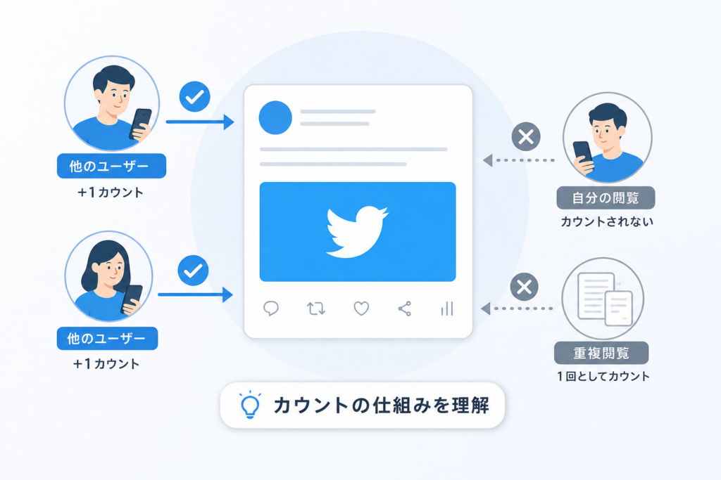 Twitter表示回数の仕組みをQ&Aで整理する自分の閲覧や重複カウントはどう扱う