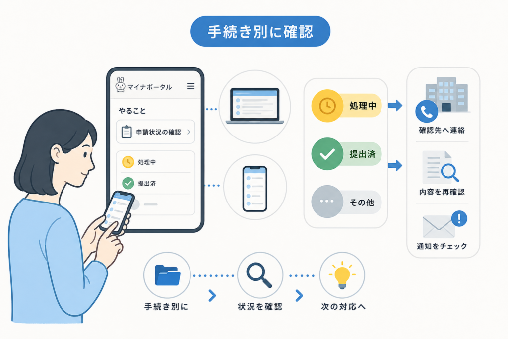 「処理中」「提出済」が続くときは手続き別に切り分ける