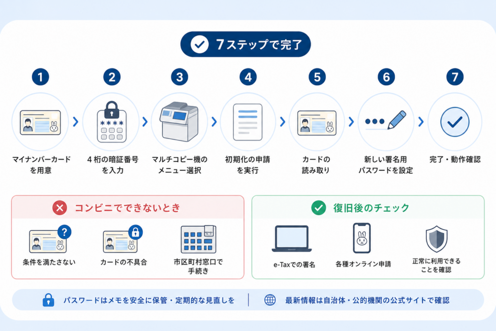 コンビニでロック解除・再設定する流れ