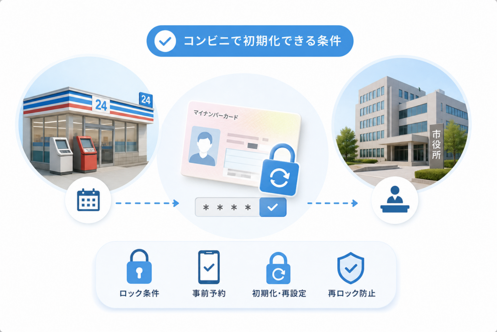 コンビニで暗証番号を初期化・再設定できる条件