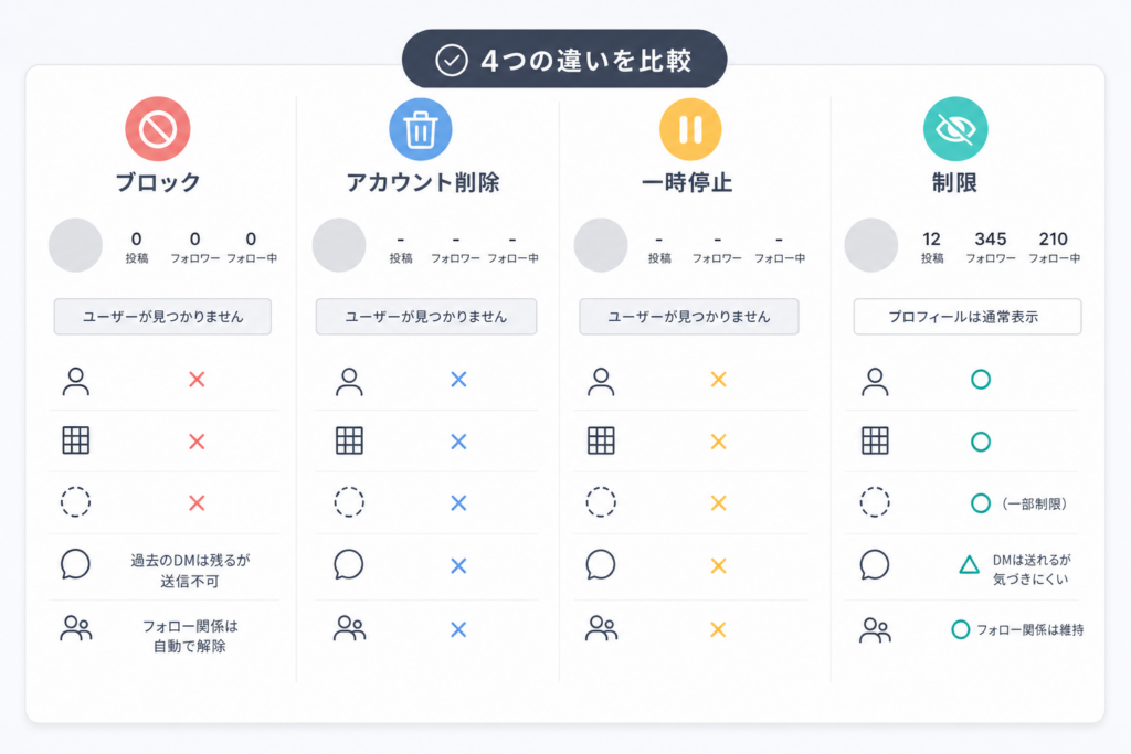 ブロック・アカウント削除・一時停止・制限の違い
