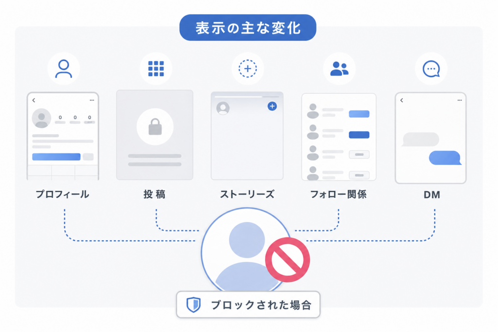 プロフィール・投稿・ストーリーズ・フォローはどう変わる？
