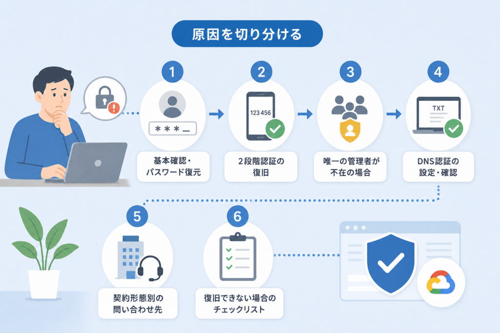 管理コンソールにログインできない原因を切り分ける