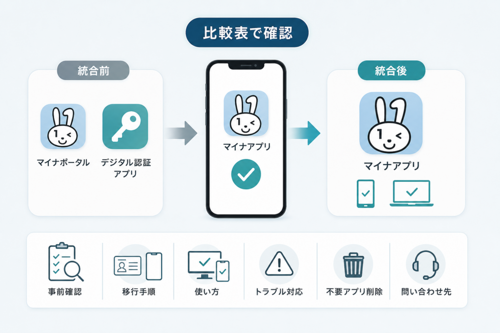 統合前と統合後の違い(比較表)