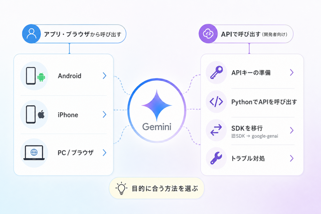 Geminiの呼び出し方は2種類｜目的に合う入口を選ぶ