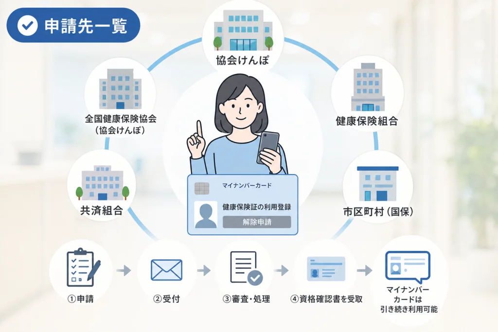 どこに申請する？加入している医療保険者別の窓口