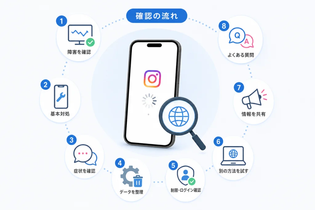 インスタで全体障害が起きているか確認する方法