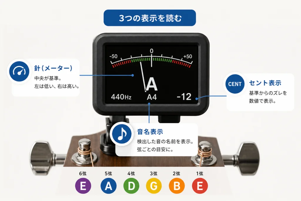 チューナーの音名・針・セント表示の読み方