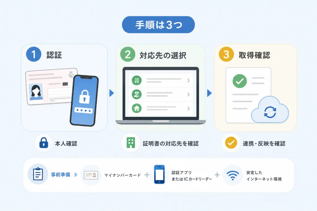 マイナポータルで証明書の連携準備を進める手順