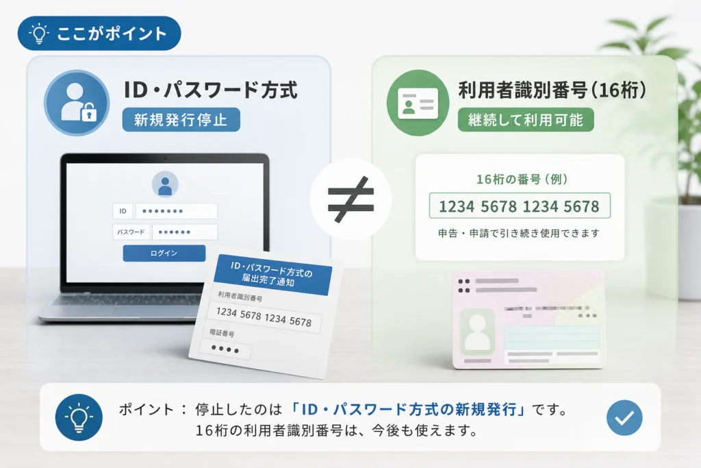 停止したのは何？ID・パスワード方式と16桁の利用者識別番号の違い