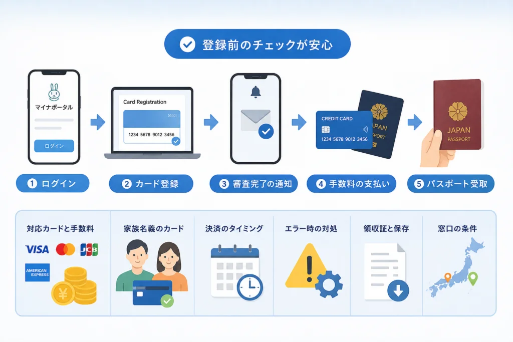 登録前に確認したい対応カードと手数料