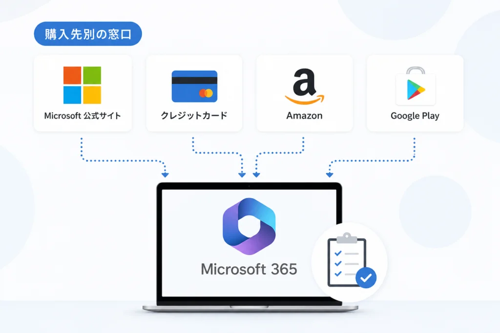 購入先ごとに、どこへ解約・返金を申請する？