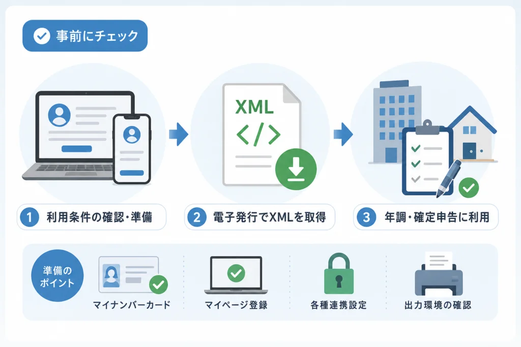 電子発行の前に確認する利用条件と準備
