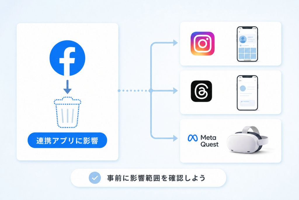 Instagram・Threads・Meta Questへの影響を確認する