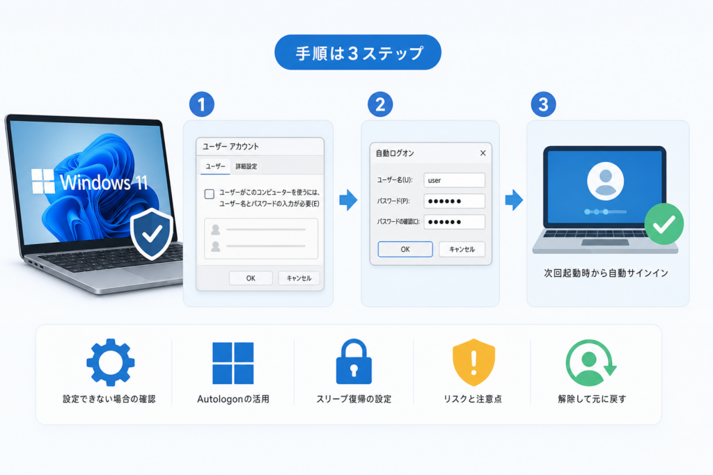 netplwizでWindows 11の自動ログインを設定する流れ